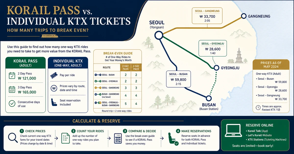 KORAIL Pass vs Individual KTX Tickets 2026: Which Saves More Money? visual guide